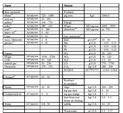 Lejant: LS = sıvı çelik (ham çelik) *1 farklı yerlerdeki şartlara bağlı olarak *2 kömür tozu enjeksiyonu halinde artan sıklıkta fakat genel olarak değil (pratik olarak: 140-180 kg kömür/t pik demir)