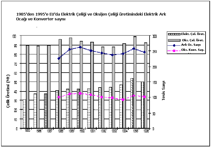 gelecek yirmi yılda çelik üretiminin dominant yollarının geri kalması önceden görülmez (Luengen, 1995).