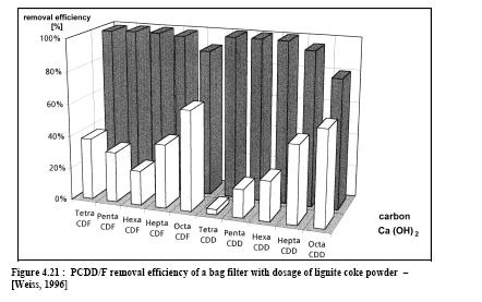 İlaveten atık gazdaki PCDD/F ve civa emisyonlarını düşürmek için linyit kömürü tozu, torbalı filtre öncesi sisteme ilave edilir. (Şekil 4.