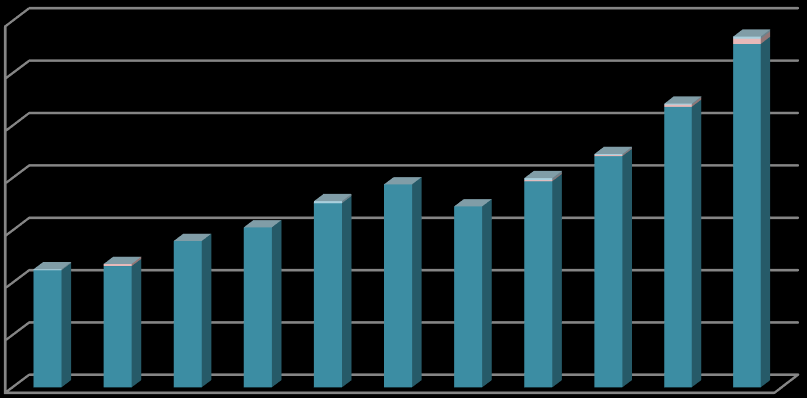 Yıllar itibarıyla endüstriyel tasarım sayıları incelendiğinde, bölgede son 10 yılda tasarım sayısının %196 oranında arttığı görülmektedir.