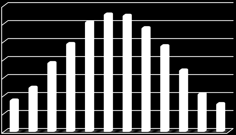 Türkiye - Güneşlenme Süresi(saat) 12,000 10,000 8,000 6,000 4,000 Türkiye Güneşlenme Süresi(saat) 2,000,000 Şekil 93: Türkiye-Günlük Toplam Güneşlenme Süresi Kaynak: Enerji ve Tabii Kaynaklar