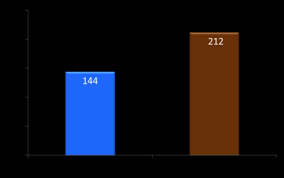 SONUÇLAR İyileşme süresi (gün) P= 0.