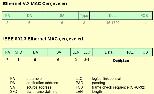 6 byte lık MAC adresleri, tekil olmalıdır. AA:AA:AA:BB:BB:BB biçiminde gösterilirler. Đlk üç byte üreticiyi tanımlar, sonraki üç byte ise seri numarasıdır.