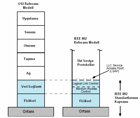 IEEE 802 Protokol