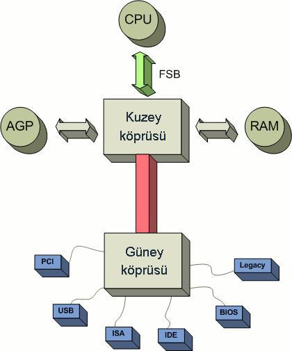 ANAKARTIN YAPISI VE ÇALIŞMASI Anakartlar özel alaşımlı bir blok üzerine yerleştirilmiş ve üzerinde RAM yuvaları genişleme kartı slotları, devreler ve yongalar bulunan ve bütün bu donanım birimlerinin