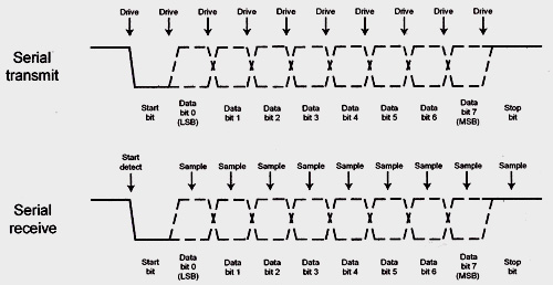 Figure 5: UART yapısını gösterem diyagram ve bir sekizli veri dizisi [2]. 1.