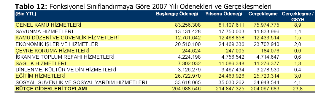 Aile Hayatı Kaynak: Maliye Bakanlığı, 2007 Genel Faaliyet Raporu, Ankara, 2008, s.34 http://www.maliye.gov.