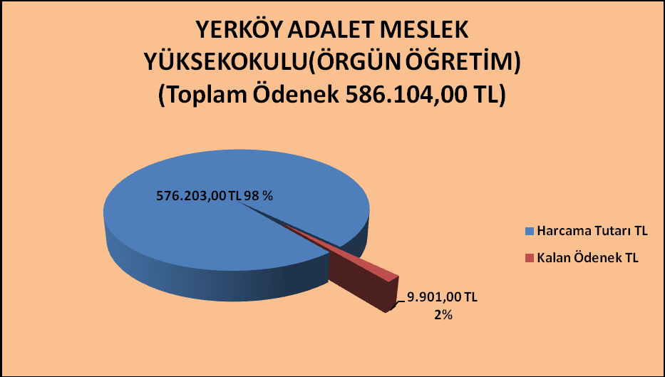 YERKÖY ADALET MESLEK YÜKSEKOKULU (ÖRGÜN ÖĞRETİM) Kbö Eklenen Düşülen Ödenek Miktarı Harcanan Kalan 0- Personel 298.000,00 23.603,80 0,00 32.603,80 32.603,49 0,3 02- Sosyal Güvenlik 54.000,00 0,00 4.