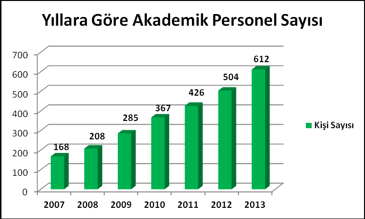 Yıllara Göre Akademik Personel Sayısı( 6/a ve Yabancı Uyruklular Dâhil) Yıllara Göre