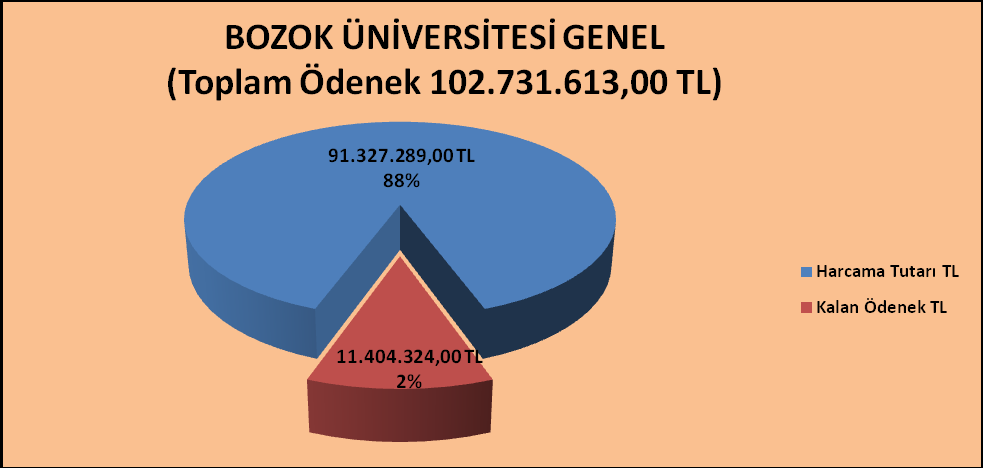 B. Mali Bilgilere Ait Tablo ve Grafikler BOZOK ÜNİVERSİTESİ GENEL Kbö Eklenen Düşülen Ödenek Miktarı Harcanan Kalan 0- Personel 29.27.000,00 6.237.745,00 467.000,00 34.987.745,00 34.574.69,00 43.