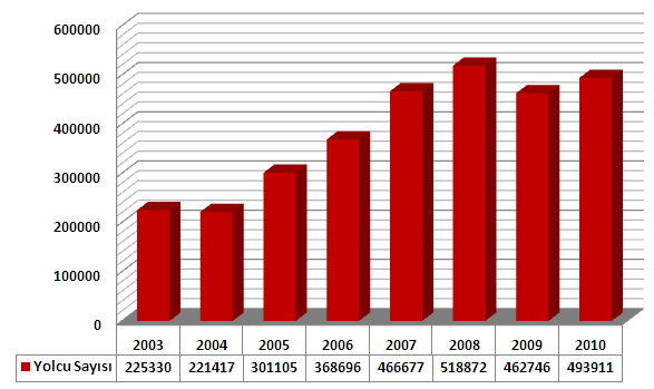 Aşağıdaki grafik, 2003-2010 yılları arasında Kuşadası Kruvaziyer Limanına gelen kruvaziyer gemi sayılarını göstermektedir.