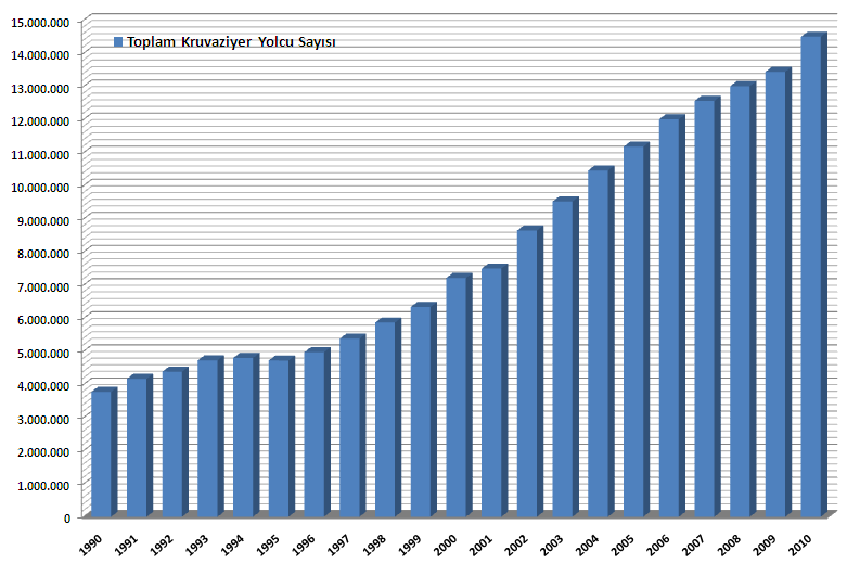 (Bin Kişi) Kuzey Amerika Diğer Toplam 1990 3.496 278 3.774 1991 3.834 334 4.168 1992 4.023 362 4.385 1993 4.318 410 4.728 1994 4314 486 4.800 1995 4.223 498 4.721 1996 4.477 493 4.970 1997 4.