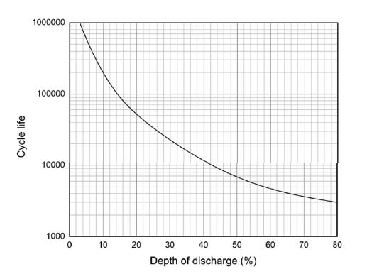 Enerji Depolama Seçim Kriterleri Kapasite (kwh) Çıkış gücü (kw) Bir süredeki çevrim sayısı Ömür (yıl) Deşarj
