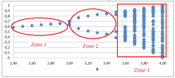 ID:05 K:15 (Ekonometri) & (Econometrics) In the first zone, an unique point is obtained for value of b between 0 and 3 (0 b 3). System converges at a unique value.