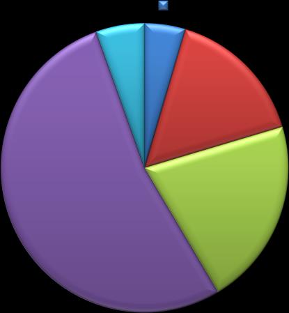 4.6- İdari Personelin Eğitim Durumu Eğitim Durumu 2011-2014 Yılları İdari Personelin Eğitim Durumu 2011 2012 2013 2014 Kişi sayısı % Kişi sayısı % Kişi sayısı % Kişi sayısı % İlköğretim 46 6,8 42 6,6