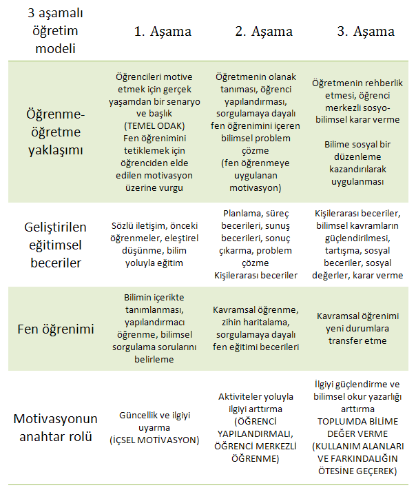 SORGULAMAYA DAYALI FEN ÖĞRETĠMĠ Sayfa 6 3 AġAMALI ÖĞRETĠM MODELĠ PROFILES yaklaşımı 3 aşamalı bir modele dayalı geliştirilmiştir.