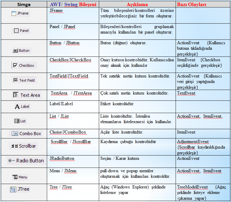 Appletler 9 Temel GUI (AWT ve Swing) Bileşen ve Olayları Bazı AWT ve Swing bileşenleri ve işlevleri yandaki tabloda gösterilmiştir.