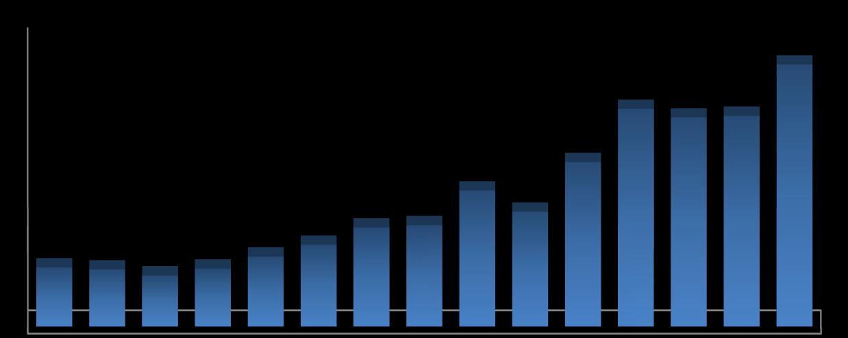 MİLYON ABD $ BİN TON 2.500 Üretim Kurulu Kapasite 2.125 2.131 2.181 2.000 1.725 1.500 1.000 500 0 1.272 1.277 1.365 1.100 831 730 1.780 1.788 1.800 2.100 570 923 715 1.021 1.102 1.312 1.400 1.