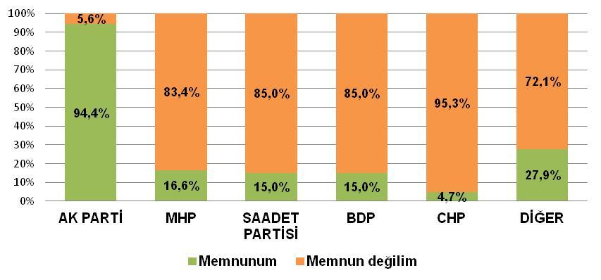 HÜKÜMETİN YAPMIŞ OLDUĞU ÇALIŞMALARDAN MEMNUNİYET(%)