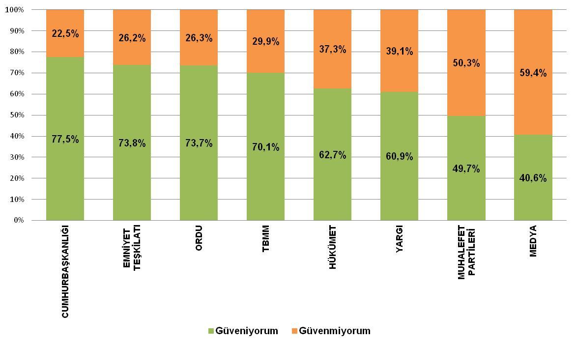 KURUMLARA OLAN GÜVEN(%) TÜRKİYE SOSYAL,