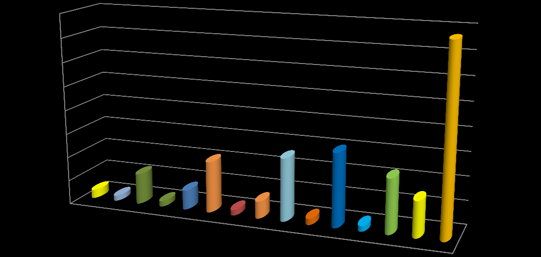 Merkezin değiģik branģlarda 11 eğitmen ile verilmekte olan derslerine yıl içinde 4736 öğrenci ce kursiyer aktif olarak katılmıģtır.