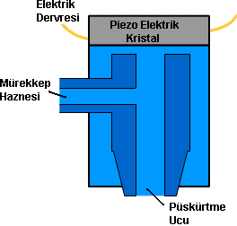 yaklaşık 300 C ye kadar ısıtılan mürekkep damlacığı buharlaşıp, oluşan küçük patlama ile yüksek bir hızla (100 km/saat) kâğıda püskürür, Şekil 2. Bu işlem saniyede birkaç bin defa yapılır.[6] Şekil 2.