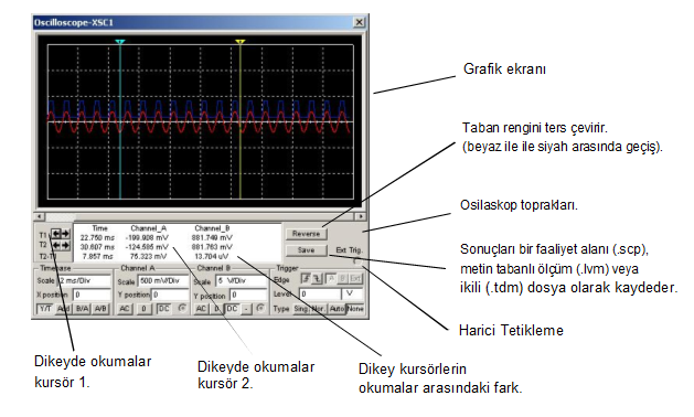 Mouse ile iki kez tıklanıldığı zaman açık şekli görülür. Kanal A ve Kanal B olmak üzere iki giriş mevcuttur. Yani çift ışınlı osiloskoptur.