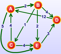 3 GRAFLAR Graf, matematiksel anlamda, düğümlerden ve bu düğümler arasındaki ilişkiyi gösteren kenarlardan oluşan bir kümedir. Mantıksal ilişki, düğüm ile düğüm veya düğüm ile kenar arasında kurulur.