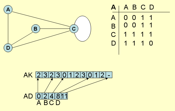 30 İki-Dizi Üzerinde Komşular AK, İndisler AD yi oluşturuyor A=0, B=1, C=2, D=3 numaralanmış A, 2 ve 3 komşu başlangıç indisi 0 da 2, indis 1 de 3 B, 2 ve 3 komşu