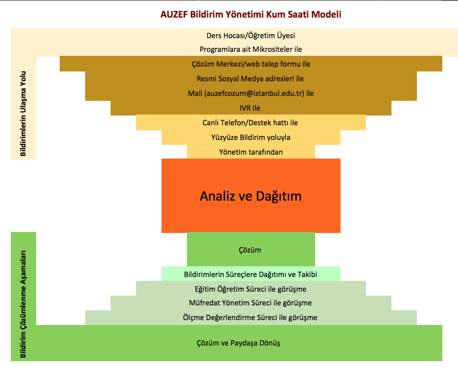 Dök. No: AUZEF-SS-2.1-08 Yayın Tarihi:30.06.2014 Rev.No:01 Rev Tarihi:15.04.2015 Sayfa 45 / 53 Diğer sorular 7.3.3 Düşük Öncelikli Bildirim Paydaş süreçlerini direkt etkilemeyen, genel konularda iyileştirme ve geliştirme çalışmaları gerektiren bildirimlerdir.