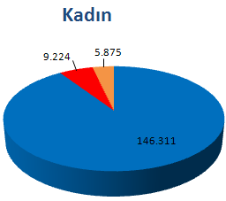 Altındağ 2014 YILI FALİYET RAPORU..Belediye Başkanlığı ALTINDAĞ İLÇESİ Okuma Yazma Durumu (6+Yaş) Erkek Kadın Toplam Okuma yazma bilen 153.939 146.311 300.250 Okuma yazma bilmeyen 1.647 9.224 10.