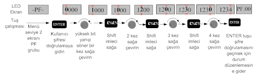 Bölüm 5 Parametre Açıklamaları PF.03 Parametre kopyalama Aralık: 0~3 0 0: Eylem yok 1: Parametreler yüklenir 2: Parametreler geri alınır 3: Motor haricindeki parametreler yüklenir Note: PF.