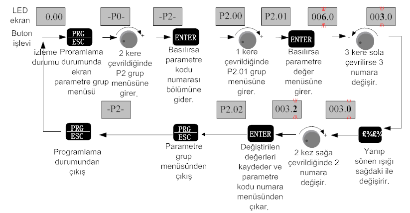 Bölüm 3 Çalıştırma Yukarıdaki yöntem belirli bir frekans yönetmeliğinin herhangi bir durum parametresi için ekranın ilk durumuna göre uyarlanmıştır.