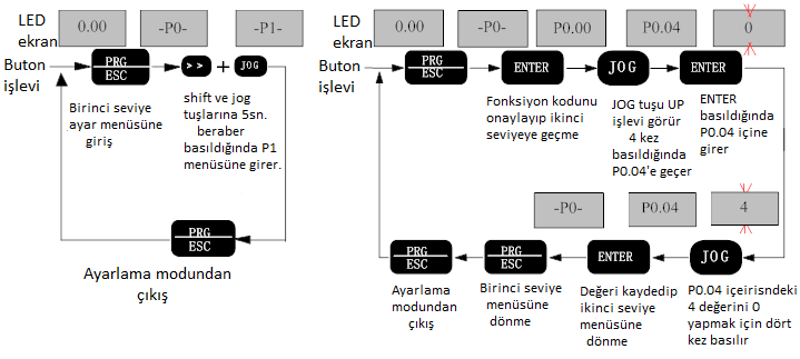 Bölüm 3 Çalıştırma sonra sıfırlanır. Ya da Pd.12 parametresi ayarlanarak UP/DN fonksiyonu aktif edilebilir, Detaylı bilgi için Pd.12 fonksiyon paramtre açıklamasına bakınız.