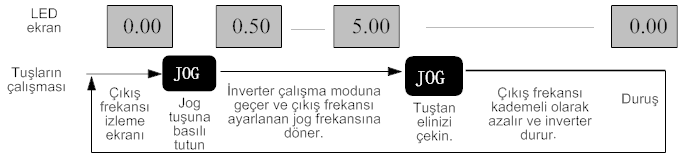 Bölüm 3 Çalıştırma 3.4 Klavye Atama İnverterin ilk önce 30Hz.