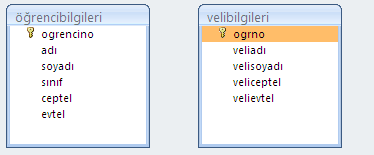 23 Aşağıdaki tabloyu oluşturup velibilgileri adında kaydediyoruz. Aşağıdaki resimde gösterilen ilişkiler simgesine tıklıyoruz. İki tabloyu seçip Ekle diyoruz.