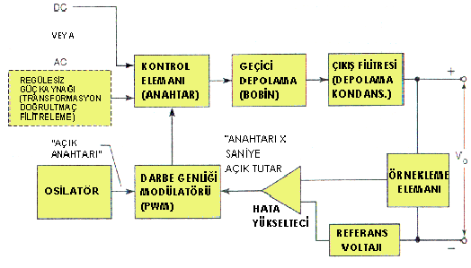 Şekil 3.11: SMPS blok yapısı. Cihazımıza uygunluğundan dolayı SMPS güç kaynağı kullanılmıştır.