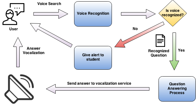 We used both predefined patterns and DBpedia ontology to construct appropriate SPARQL queries in order to answer as many questions as possible.