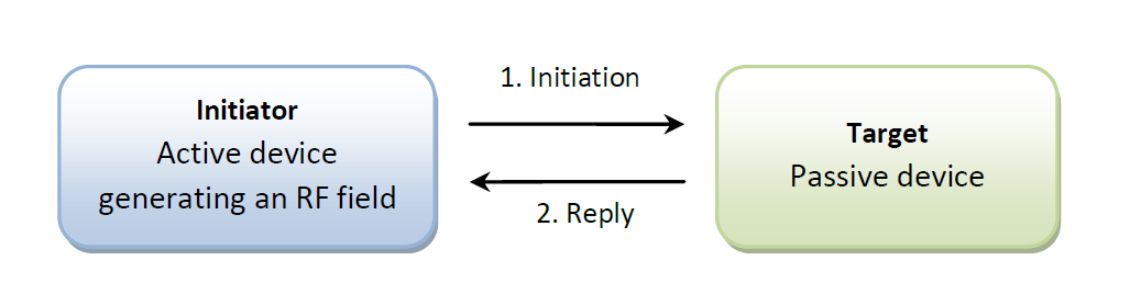 Şekil 2.1 : İki aktif NFC cihazı arasında kurulan aktif haberleşme yapısı. Şekil 2.2 : Aktif ve pasif cihazlar arasında kurulan pasif haberleşme yapısı.