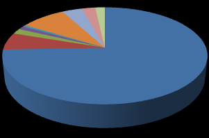 Okul Türlerine Göre Öğrenci Dağılımı 5% 1% 1% 3% 3% 0% 1% İlköğretim Okulu Meslek Lisesi 13% Anadolu Lisesi Anadolu Öğretmen Lisesi 73% Fen Lisesi İmam Hatip Lisesi Lise Özel Lise Anaokulu Şekil 4.