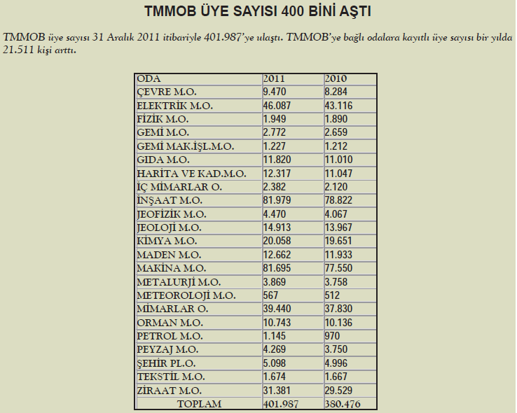 TMMOB A BAĞLI ODALARIN ÜYE SAYILARI Kaynak: TMMOB