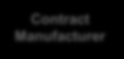 Taxation of Companies Corporate Income Tax Effective Tax Rate: Principal Company CH-Principal/Central Entrepreneur takes key Head Office Management services 3rd party suppliers Delivery of material