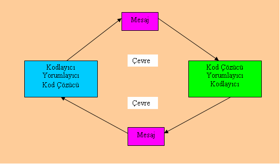 ġekil. 3.2. Geri bildirim sureci Kaynak Gazetecilik ĠletiĢim Süreci Ve Türleri 3.1.2.MüĢteriyle ĠletiĢim Türleri KiĢiler arası iletiģim göndericisi ve hedefi insanlar olan iletiģime denir.