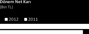 MALİ DURUM, KÂRLILIK VE TAZMİNAT ÖDEME GÜCÜNE İLİŞKİN DEĞERLENDİRME Prim Üretimi Gelişimi Ziraat Sigorta A.Ş. 2012 yılında 2011 yılına göre %19 prim artışı gerçekleştirerek 378.