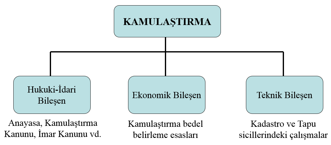 Teknolojik Araştırmalar: HTED 2014 (1) 13-24 Kamu Hizmeti için Gerekli Olan Taşınmazların Edinimi Şekil 1.