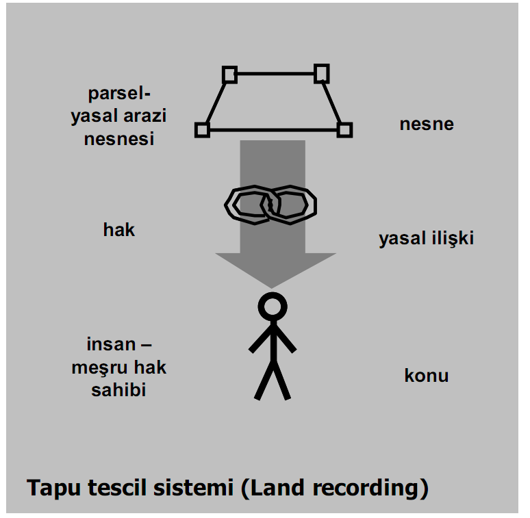 Tapu kayıt sisteminde Senet kayıt sisteminde insanoğlu-arazi ilişkisi Kayıt için temel birim parseldir. Senet değil işlemin sonucu yani hakkın kendisi kaydedilir.