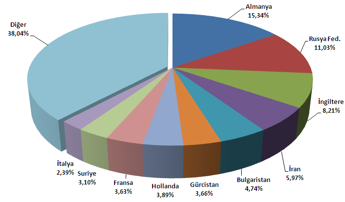 3. ve 4. sıradadır. 2011 yılında Bulgaristan dan 1 milyon 491 bin 561 kişi (% 4,74), Gürcistan dan ise 1 milyon 152 bin 661 kişi (% 3,66) kişi Türkiye yi ziyaret etmiştir.