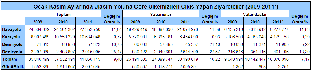 Aşağıdaki tablolar Ocak-Kasım aylarında 2009, 2010 ve 2011 yıllarında ülkemize giriş-çıkış yapan ziyaretçilerin sayılarını göstermektedir. Tablolarda günübirlikçiler denizyoluna ilave edilmiştir.