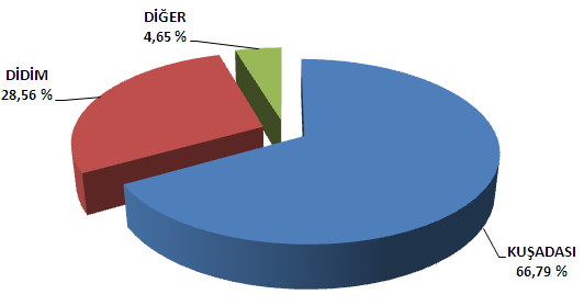 YER TESİS ADEDİ YATAK ADEDİ İNCİRLİOVA 1 28 KARACASU 1 18 KARPUZLU 1 16 KOÇARLI 1 16 KÖŞK 1 80 KUŞADASI 349 26.768 KUYUCAK 0 0 NAZİLLİ 9 419 SÖKE 4 188 SULTANHİSAR 0 0 YENİPAZAR 1 80 TOPLAM 589 40.