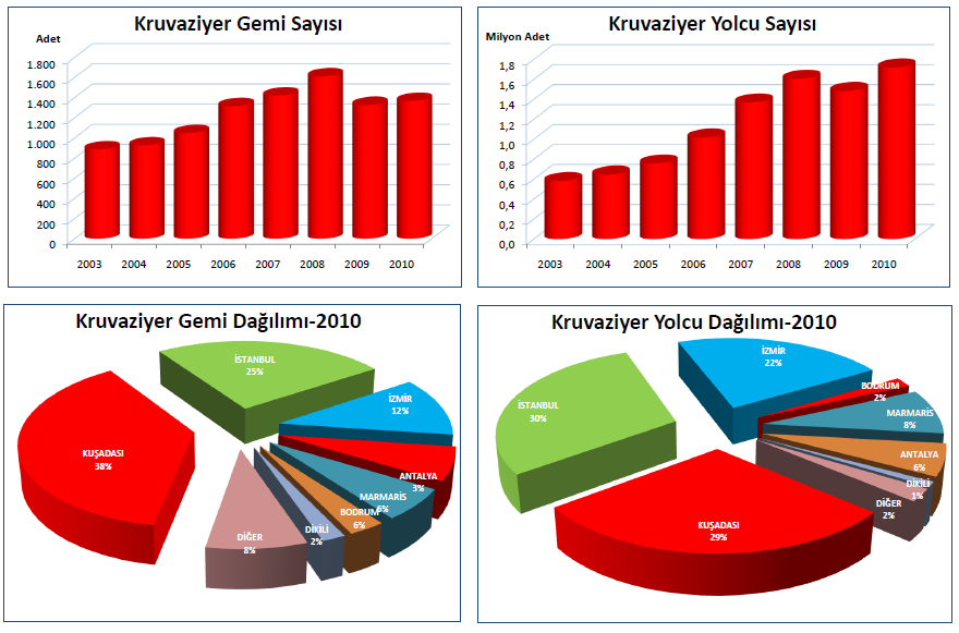 SEYAHAT ACENTELERİ A Grubu AG Grubu B Grubu C Grubu Grup Toplamı Aydın /Merkez 8 0 0 1 9 Kuşadası 119 10 1 4 134 Didim 48 5 0 1 54 Söke 1 0 0 0 1 Nazilli 1 2 0 0 3 TOPLAM 117 17 1 6 201 5.3. Kruvaziyer Turizmi Özelleştirilerek 2003 yılından itibaren Ege Liman İşletmeleri A.